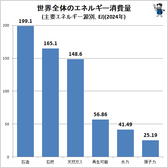 ↑ 世界全体のエネルギー消費量(主要エネルギー源別、EJ)(2024年)