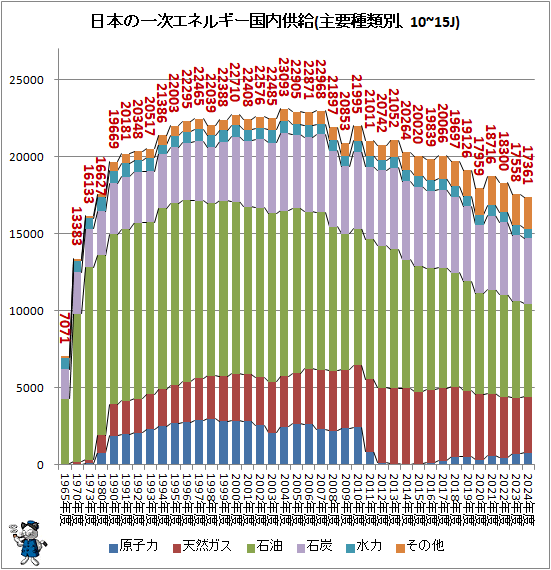 ↑ 日本の一次エネルギー国内供給(主要種類別、10~15J)