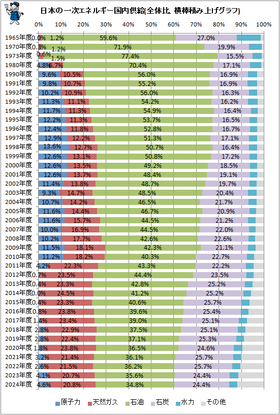 ↑ 日本の一次エネルギー国内供給(全体比、横棒積み上げグラフ)