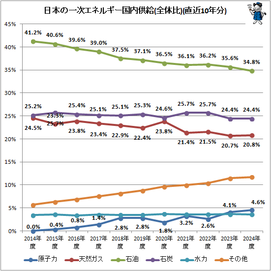 ↑ 日本の一次エネルギー国内供給(全体比)(直近10年分)