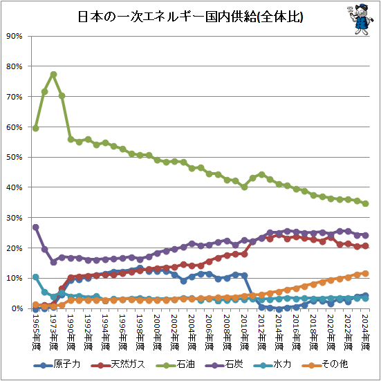 ↑ 日本の一次エネルギー国内供給(全体比)