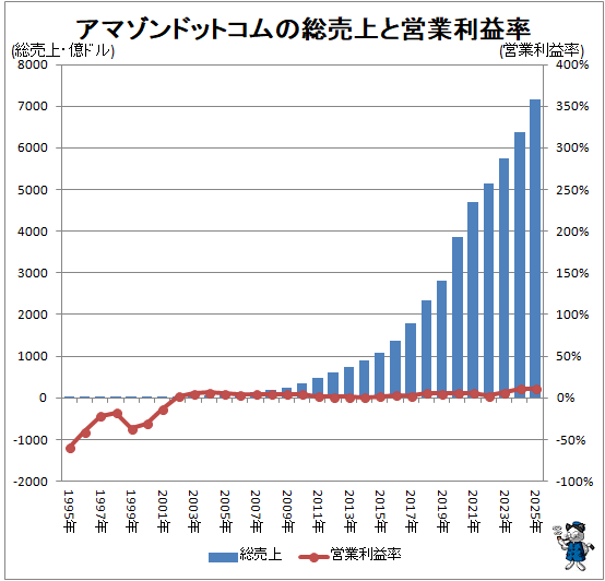 ↑ アマゾンドットコムの総売上と営業利益率