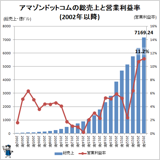 ↑ アマゾンドットコムの総売上と営業利益率(2002年以降)