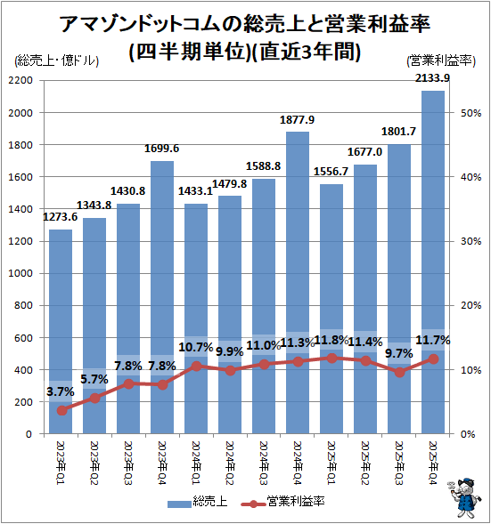 ↑ アマゾンドットコムの総売上と営業利益率(四半期単位)(直近3年間)