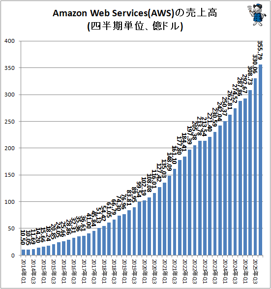 ↑ Amazon Web Services(AWS)の売上高(四半期単位、億ドル)