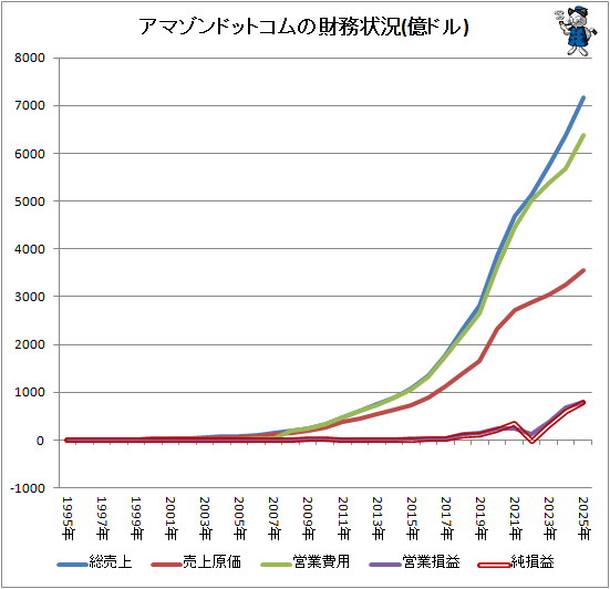 ↑ アマゾンドットコムの財務状況(億ドル)