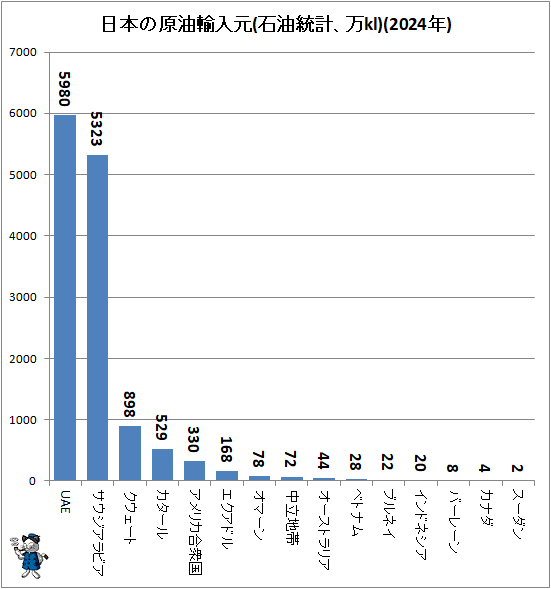 ↑ 日本の原油輸入元(石油統計、万kl)(2024年)