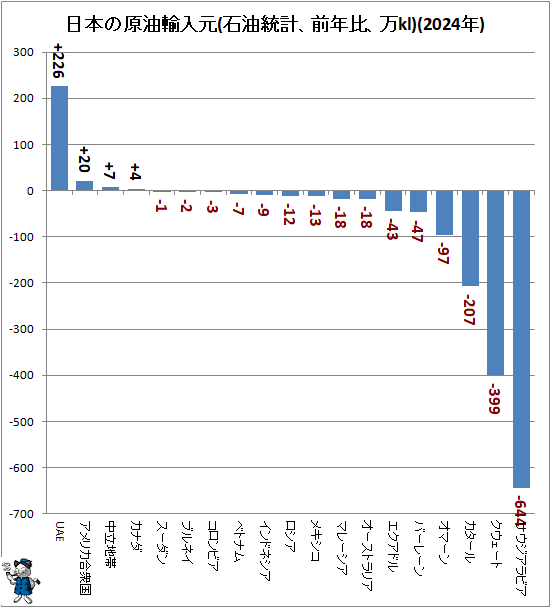 ↑ 日本の原油輸入元(石油統計、前年比、万kl)(2024年)