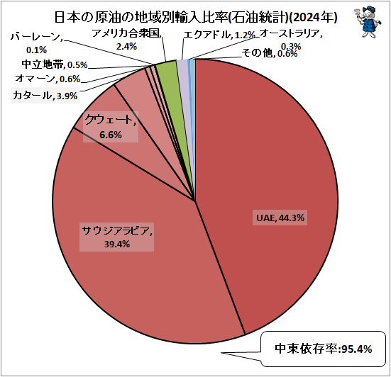 ↑ 日本の原油の地域別輸入比率(石油統計)(2024年)
