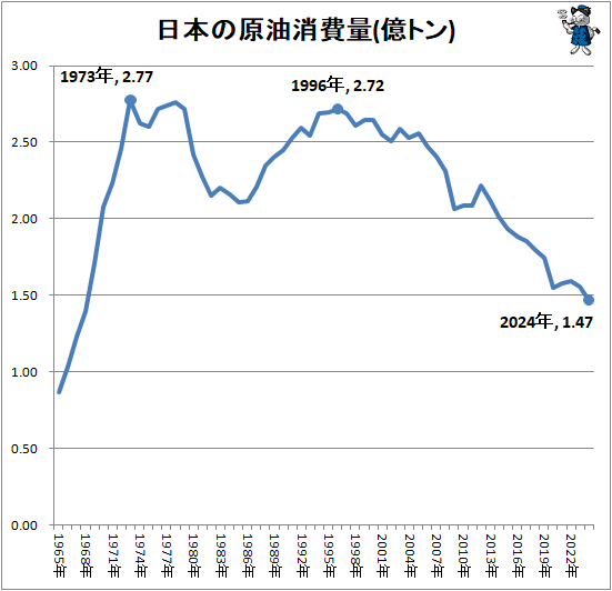 ↑ 日本の原油消費量(億トン)