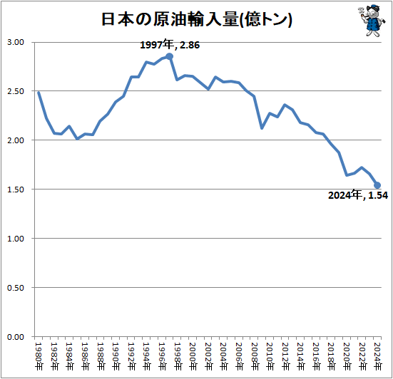 ↑ 日本の原油輸入量(億トン)