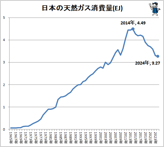 ↑ 日本の天然ガス消費量(EJ)