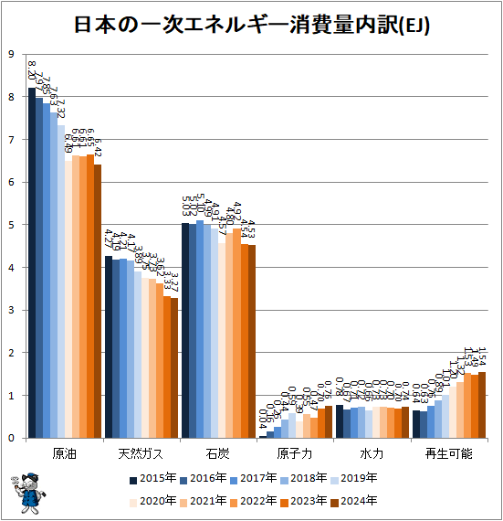 ↑ 日本の一次エネルギー消費量内訳(EJ)