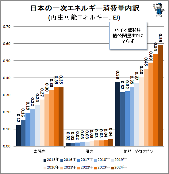 ↑ 日本一次エネルギー消費量内訳(再生可能エネルギー、EJ)