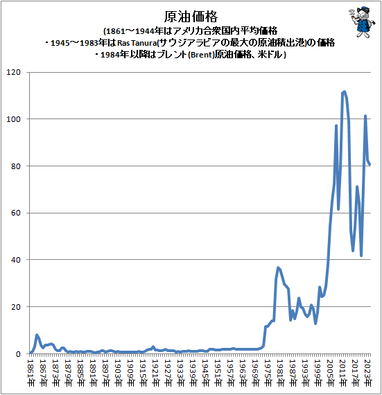 �� ��������(1861-1944ǯ�ϥ���ꥫ�罰����ʿ�Ѳ��ʡ�1945-1983ǯ��Ras Tanura(����������ӥ��κ���θ����ѽй�)�β��ʡ�1984ǯ�ʹߤϥ֥���(Brent)�������ʡ��ƥɥ�)