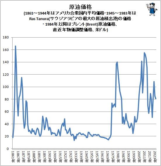 �� ��������(1861-1944ǯ�ϥ���ꥫ�罰����ʿ�Ѳ��ʡ�1945-1983ǯ��Ras Tanura(����������ӥ��κ���θ����ѽй�)�β��ʡ�1984ǯ�ʹߤϥ֥���(Brent)�������ʡ�ľ��ǯʪ��Ĵ�����ʡ��ƥɥ�)