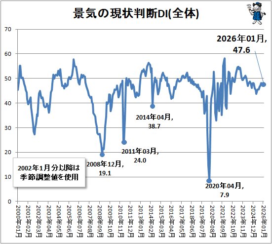 ↑ 景気の現状判断DI(全体)