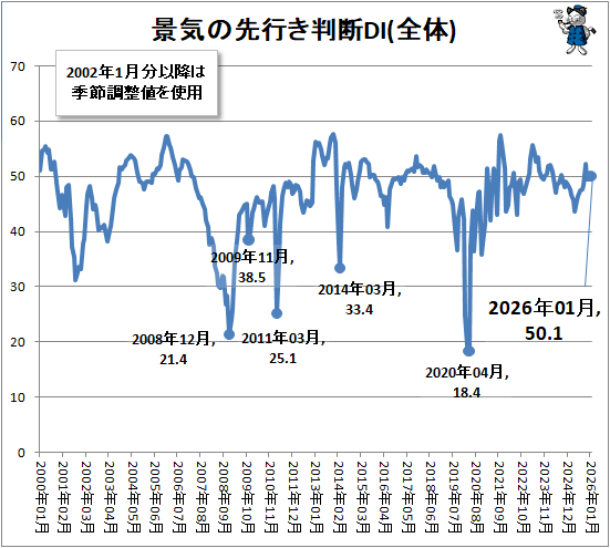 ↑ 景気の先行き判断DI(全体)