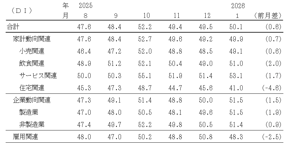 ↑ 景気の先行き判断DI(〜2025年12月)