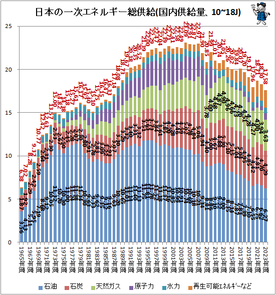 ↑ 日本の一次エネルギー総供給(国内供給量、10~18J)