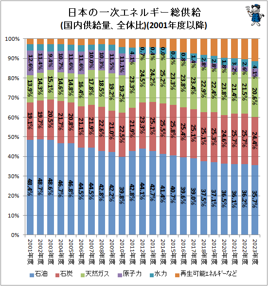 ↑ 日本の一次エネルギー総供給(国内供給量、全体比)(2001年度以降)
