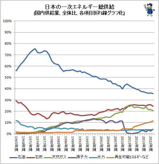 ↑ 日本の一次エネルギー総供給(国内供給量、全体比、各項目折れ線グラフ化)