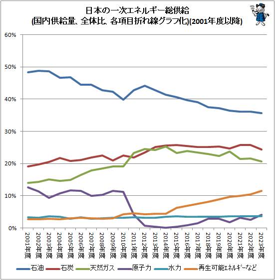 ↑ 日本の一次エネルギー総供給(国内供給量、全体比、各項目折れ線グラフ化)(2001年度以降)