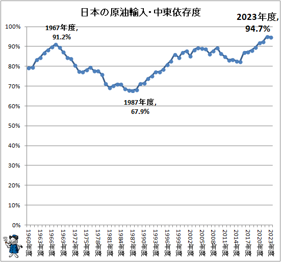 ↑ 日本の原油輸入・中東依存度(再録)