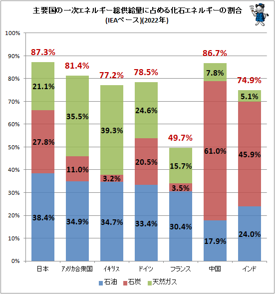 ↑ 主要国の一次エネルギー総供給量に占める化石エネルギーの割合(IEAベース)(2022年)