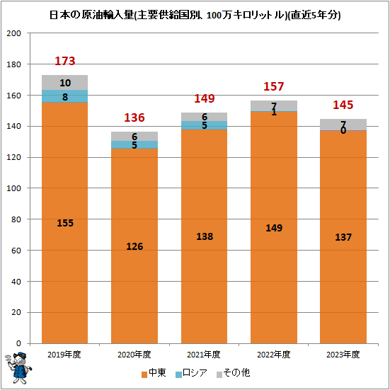 ↑ 日本の原油輸入量(主要供給国別、100万キロリットル)(直近5年分)