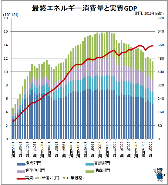 ↑ 最終エネルギー消費量と実質GDP