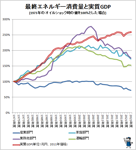 ↑ 最終エネルギー消費量と実質GDP(1973年のオイルショック時の値を100%とした場合)