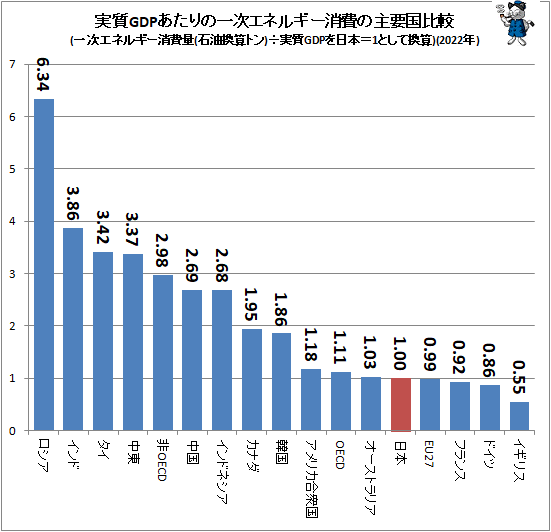 ↑ 実質GDPあたりの一次エネルギー消費の主要国比較(一次エネルギー消費量(石油換算トン)÷実質GDPを日本=1として換算)(2022年)