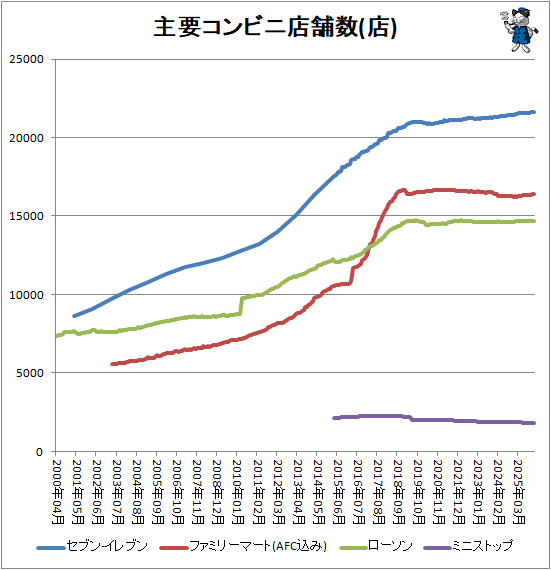 ↑ 主要コンビニ店舗数(店)