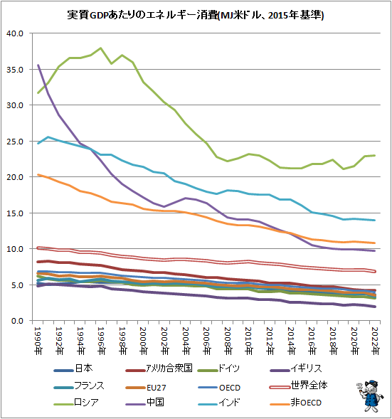 ↑ 実質GDPあたりのエネルギー消費(MJ米ドル、2015年基準)