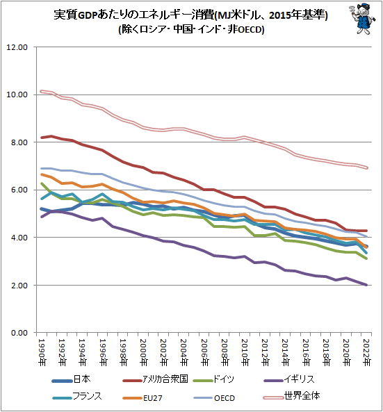 ↑ 実質GDPあたりのエネルギー消費(MJ米ドル、2015年基準)(除くロシア・中国・インド・非OECD)
