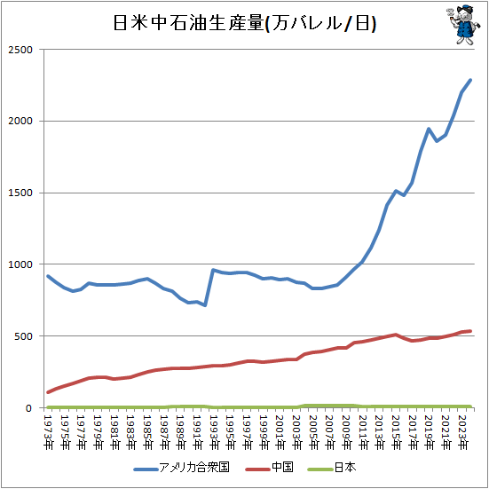 ↑ 日米中石油生産量(万バレル/日)