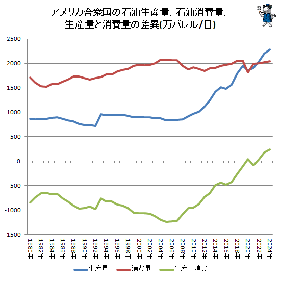 ↑ アメリカ合衆国の石油生産量、石油消費量、生産量と消費量の差異(万バレル/日)
