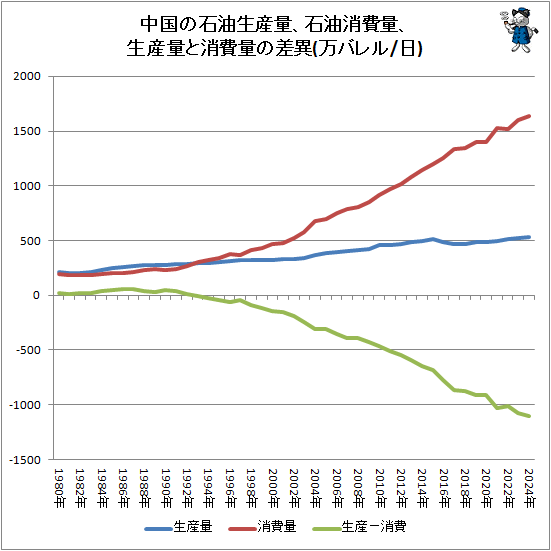 ↑ 中国の石油生産量、石油消費量、生産量と消費量の差異(万バレル/日)