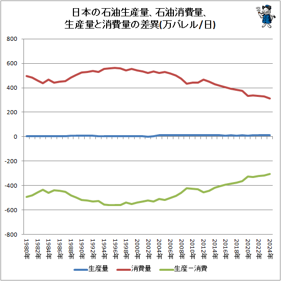 ↑ 日本の石油生産量、石油消費量、生産量と消費量の差異(万バレル/日)