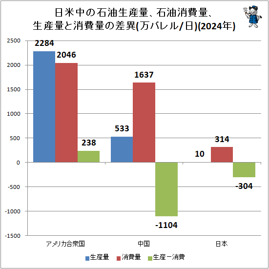 ↑ 日米中の石油生産量、石油消費量、生産量と消費量の差異(万バレル/日)(2024年)