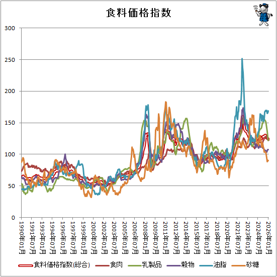 ↑ 食料価格指数