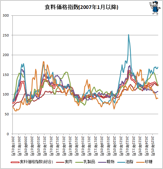 ↑ 食料価格指数(2007年1月以降)