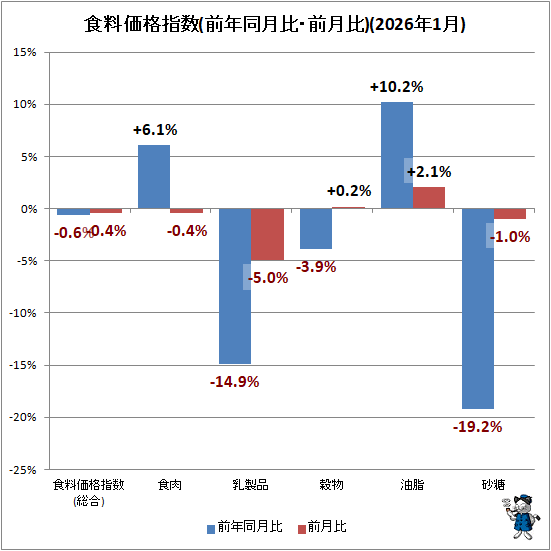 ↑ 食料価格指数(前年同月比・前月比)(2026年1月)