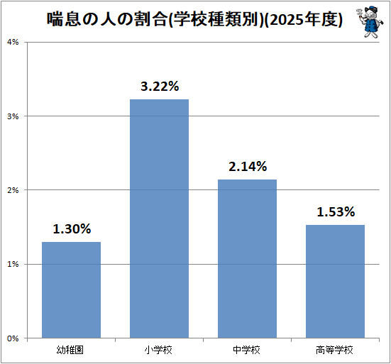 ↑ 喘息の人の割合(学校種類別)(2025年度)