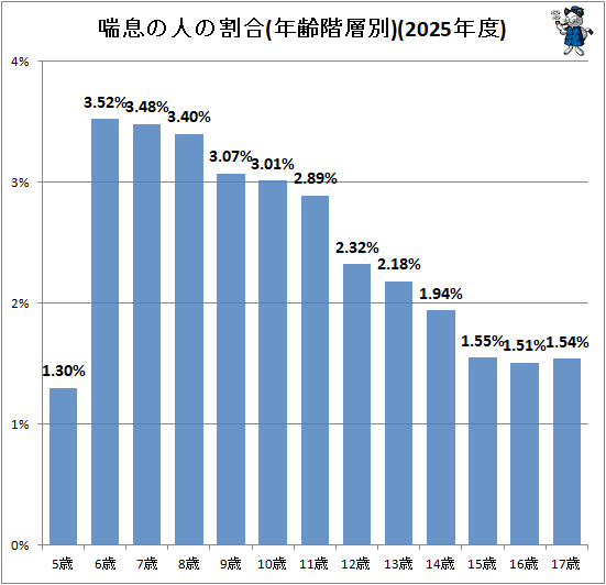 ↑ 喘息の人の割合(年齢階層別)(2025年度)