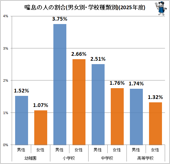 ↑ 喘息の人の割合(男女別・学校種類別)(2025年度)