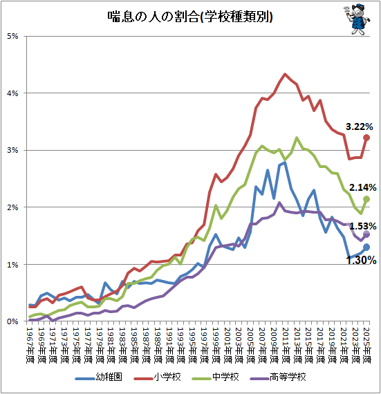 ↑ 喘息の人の割合(学校種類別)