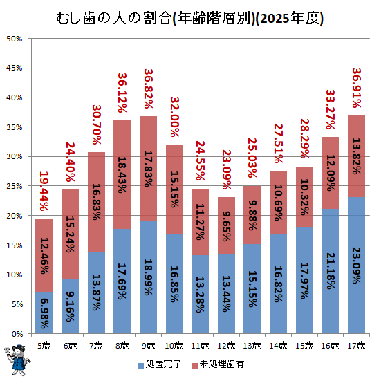 ↑ むし歯の人の割合(年齢階層別)(2025年度)