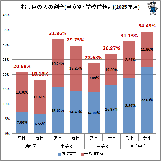 ↑ むし歯の人の割合(男女別・学校種類別)(2025年度)